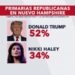 Haley se mide con Trump en las primarias republicanas de Nuevo Hampshire