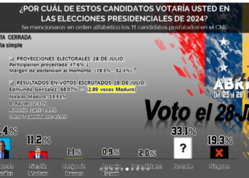 Encuesta revela una abrumadora ventaja de Edmundo González sobre Nicolás Maduro de cara a las elecciones del 28 de julio