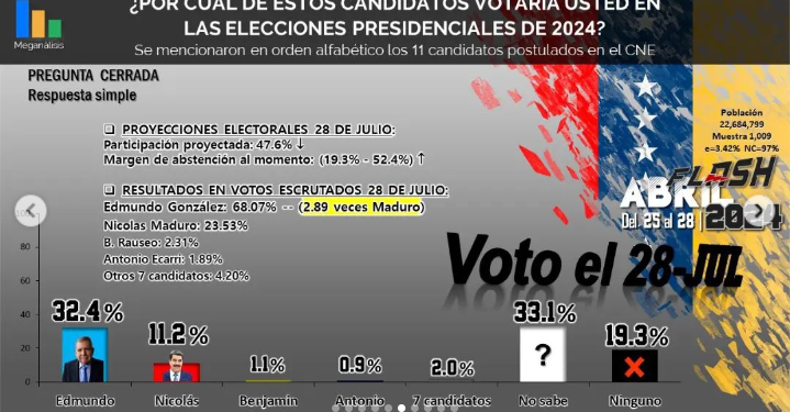 Encuesta revela una abrumadora ventaja de Edmundo González sobre Nicolás Maduro de cara a las elecciones del 28 de julio