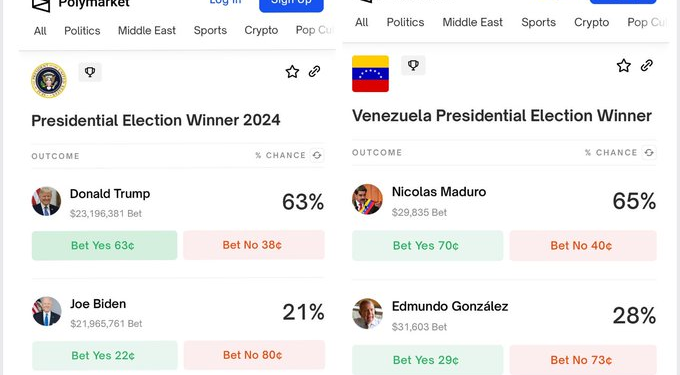 Plataforma líder en apuestas de EEUU «Polymarket» predice triunfos de Trump y Maduro por amplio margen