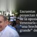 Encuestas proyectan triunfo de la oposición en Venezuela con “una brecha muy grande” de votos