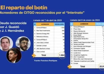 Junta de Guaidó llevó a la quiebra a Citgo con deuda millonaria