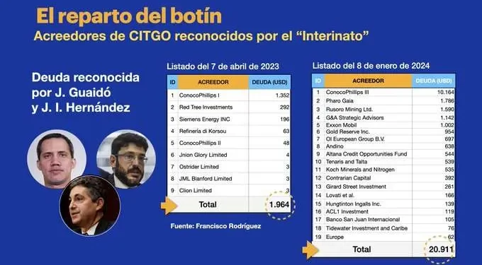 Junta de Guaidó llevó a la quiebra a Citgo con deuda millonaria