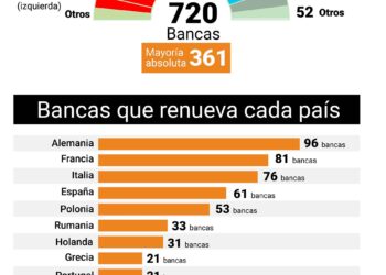 Elecciones europeas 2024: así quedará el Parlamento ante el fortalecimiento de la extrema derecha