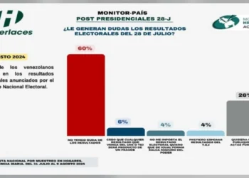 Hinterlaces: 60% de los venezolanos confía en los resultados emitidos por el CNE