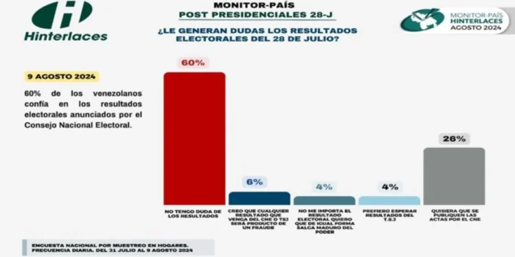 Hinterlaces: 60% de los venezolanos confía en los resultados emitidos por el CNE
