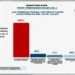 Hinterlaces: 60% de los venezolanos confía en los resultados emitidos por el CNE