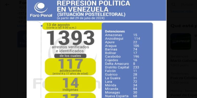 Documentan 1.393 detenidos con cargos de terrorismo por protestas ante fraude electoral