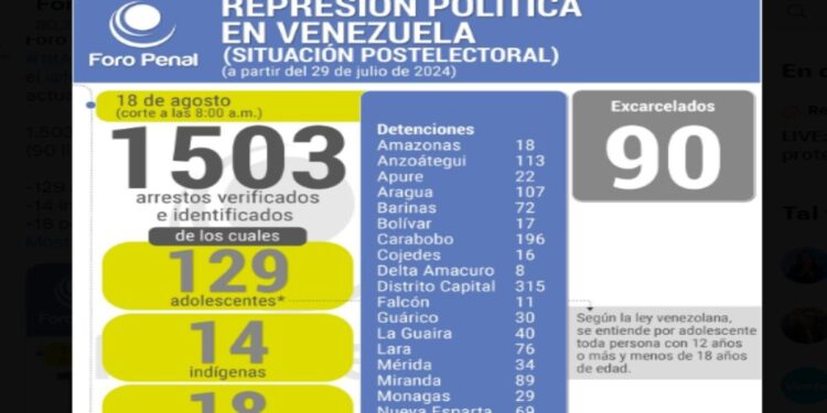 Van 1.503 personas detenidas tras las protestas en Venezuela por el fraude electoral