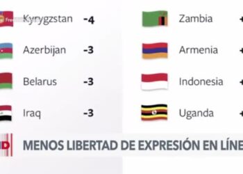 Libertad de expresión en línea sigue declinando, según informe