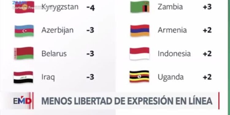 Libertad de expresión en línea sigue declinando, según informe