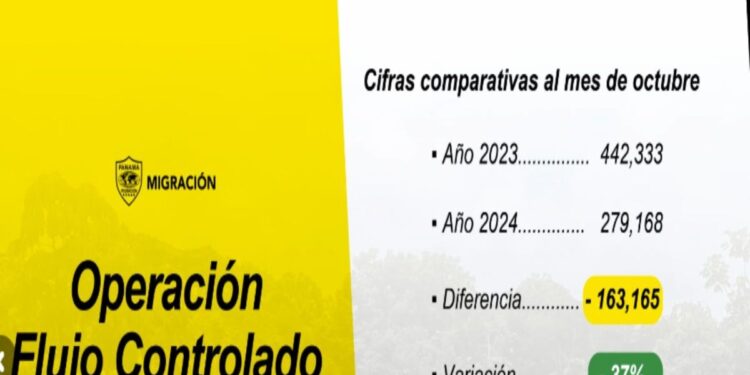 Reportan 37% menos de migrantes cruzando por el Darién en 2024