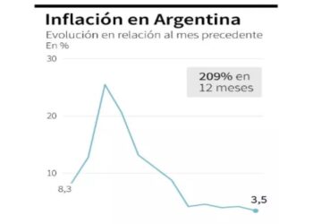 En Argentina el gobierno del presidente Javier Milei celebra la desaceleración de la inflación