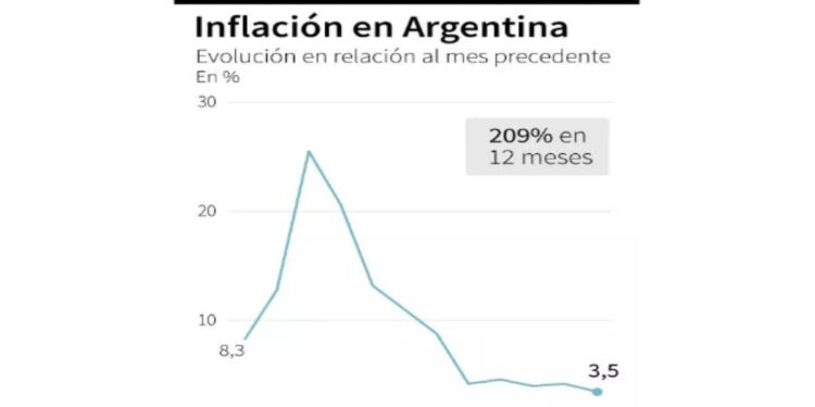 En Argentina el gobierno del presidente Javier Milei celebra la desaceleración de la inflación