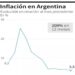 En Argentina el gobierno del presidente Javier Milei celebra la desaceleración de la inflación