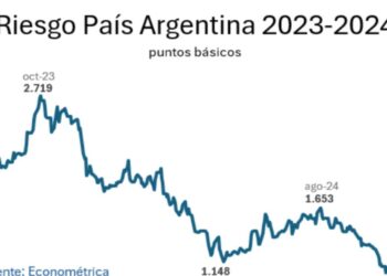 Una histórica rebaja del riesgo país en Argentina tras el triunfo de Donald Trump