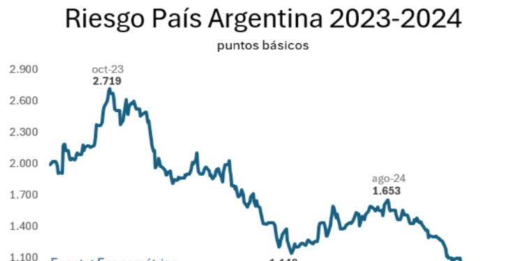 Una histórica rebaja del riesgo país en Argentina tras el triunfo de Donald Trump