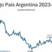 Una histórica rebaja del riesgo país en Argentina tras el triunfo de Donald Trump