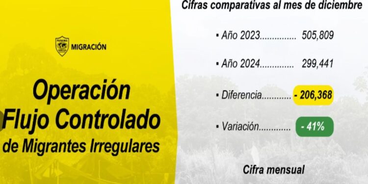 Migración por el Darién se reduce en más de 40%